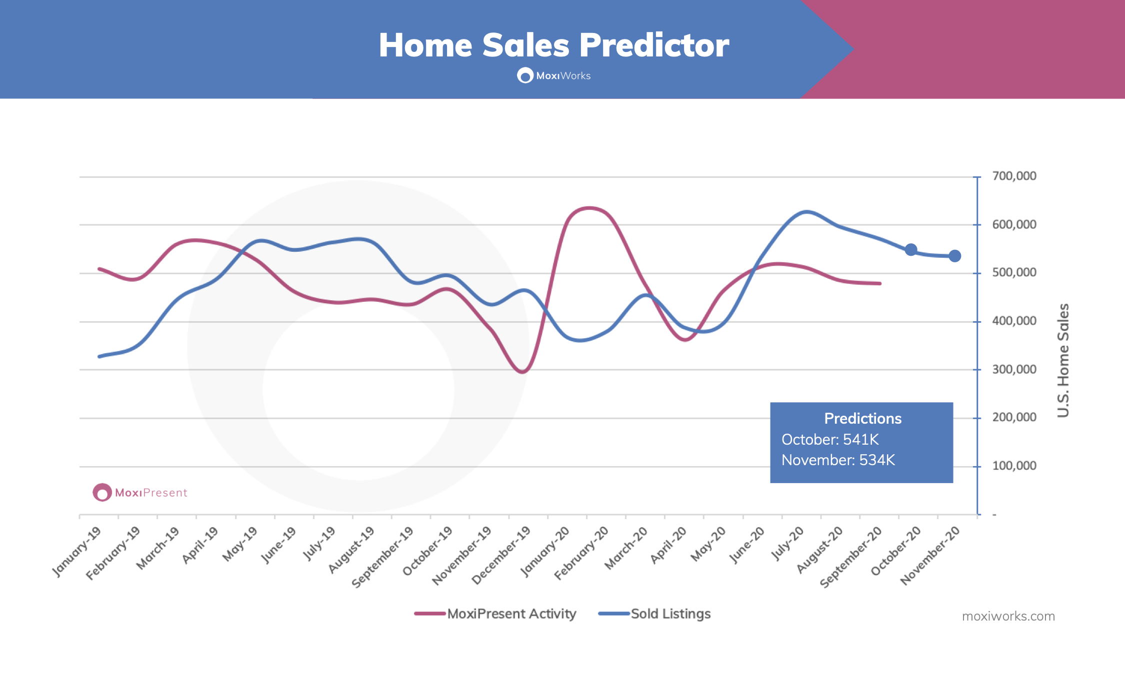 Home Sales Predictor by MoxiWorks 2019-2020 Data