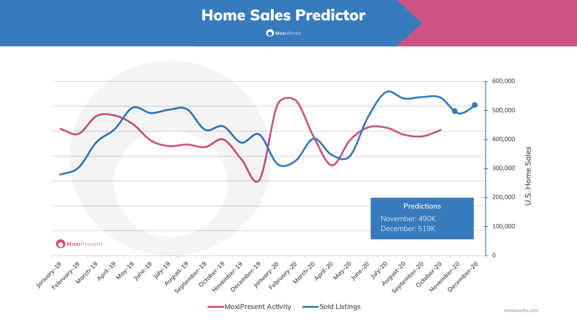 MoxiWorks Home Sales Predictor Graph