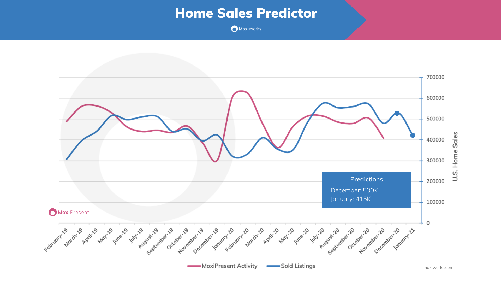 MoxiWorks Home Sales Predictor for Dec 2020 and Jan 2021