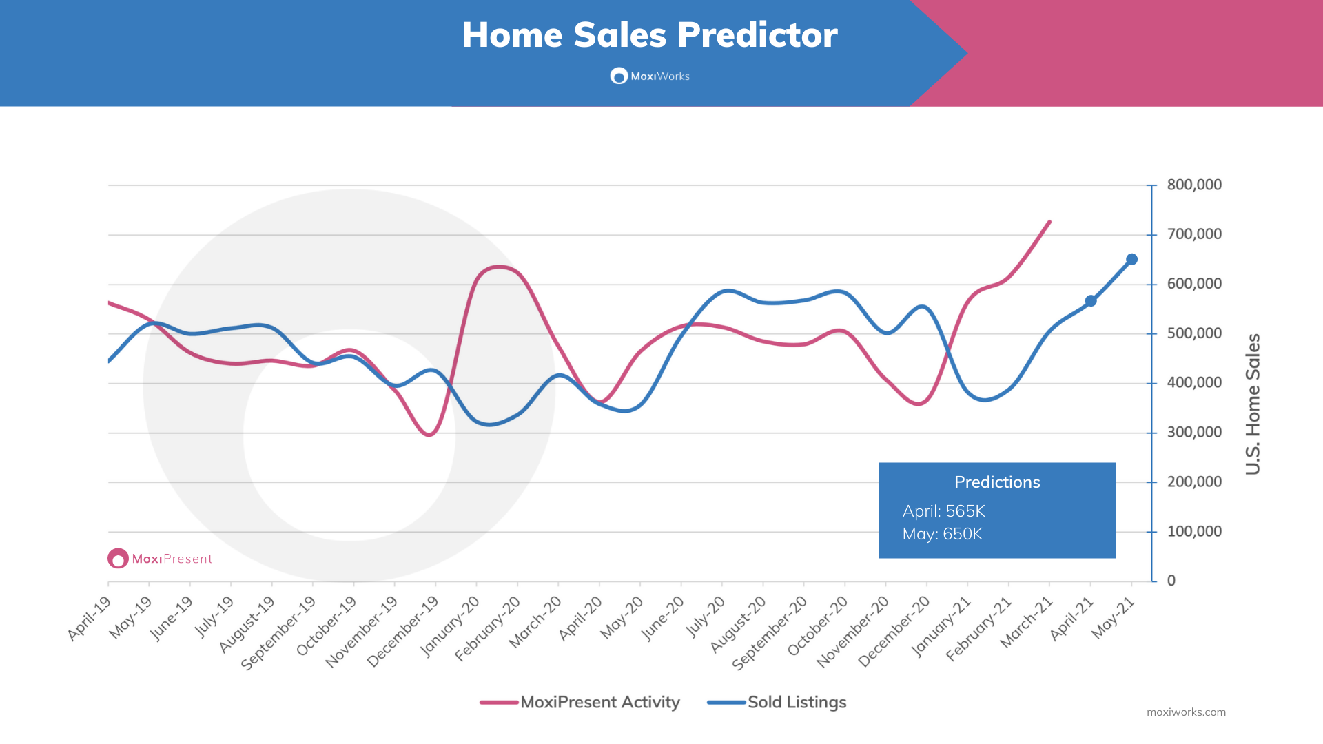 MoxiWorks April and May Home Sales Predictor