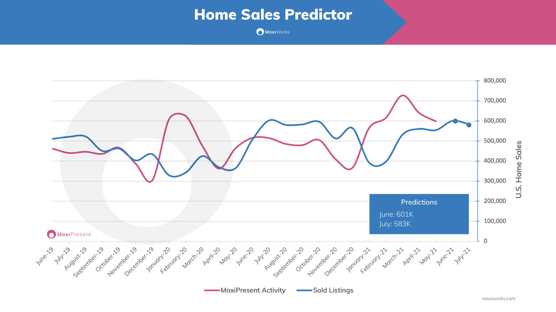 June MoxiWorks Home Sales Predictor