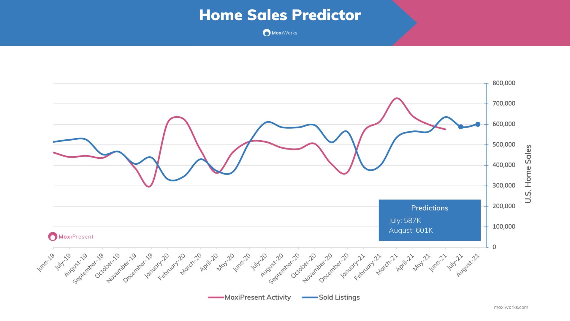 MoxiWorks July Home Sales Predictor