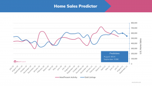 August MoxiWorks Home Sales Predictor Graph