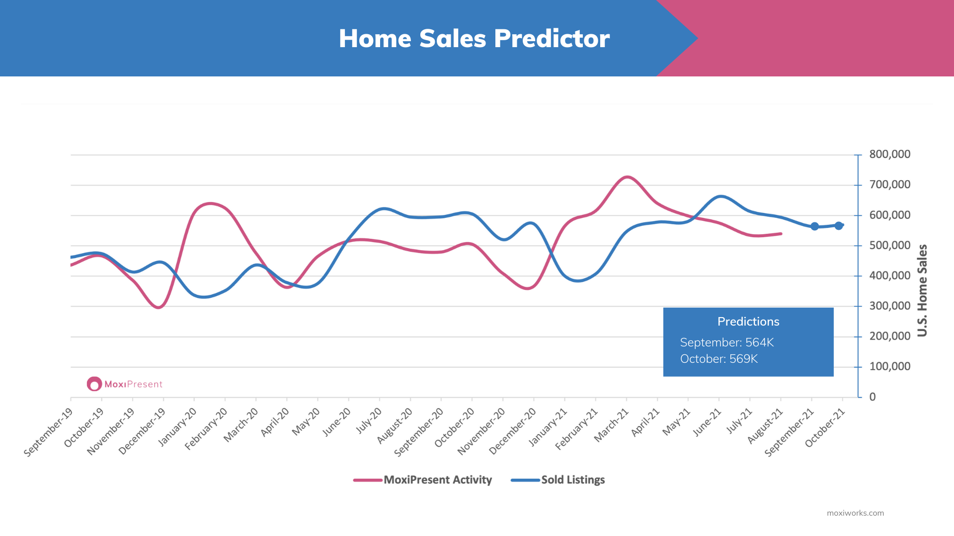 MoxiWorks Home Sales Predictor September