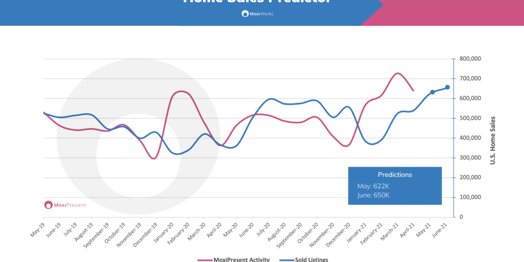 MoxiWorks May Home Sales Predictor