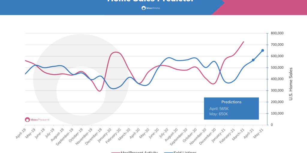 MoxiWorks April and May Home Sales Predictor