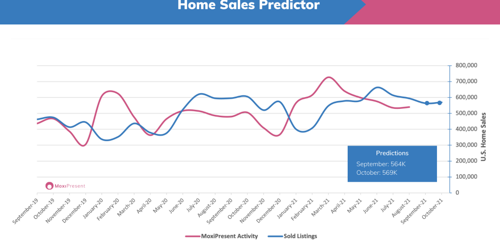 MoxiWorks Home Sales Predictor September