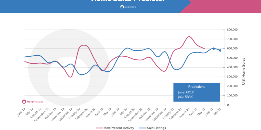 June MoxiWorks Home Sales Predictor